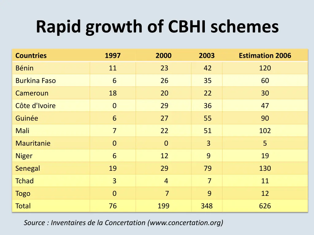 rapid growth of cbhi schemes