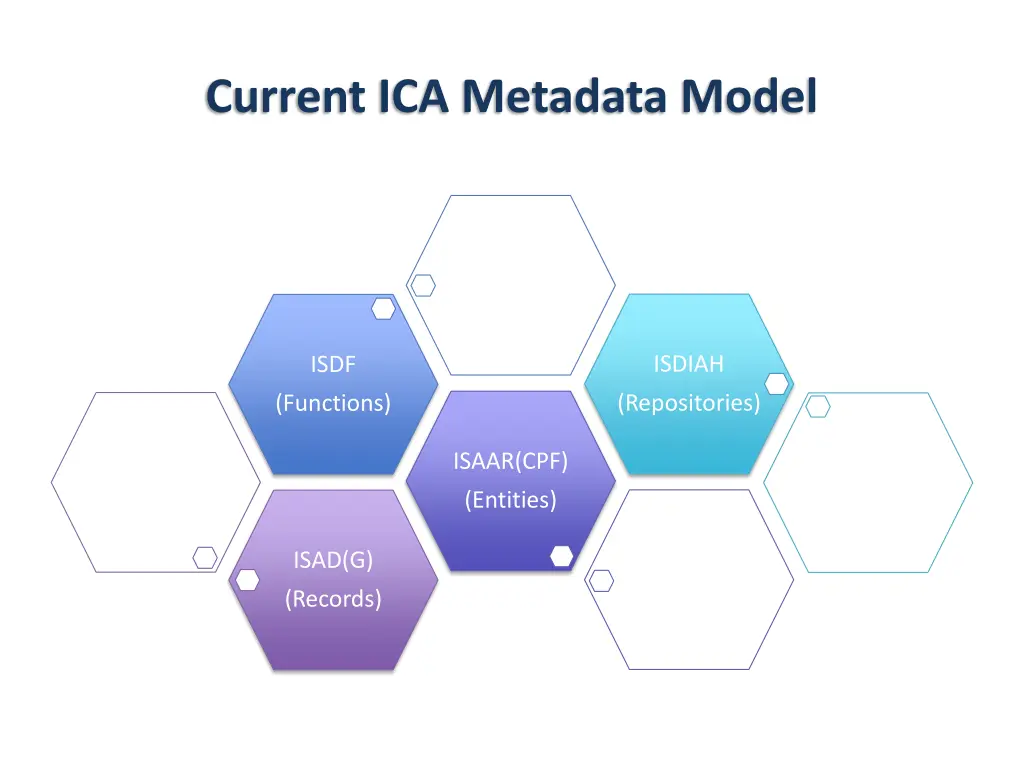 current ica metadata model