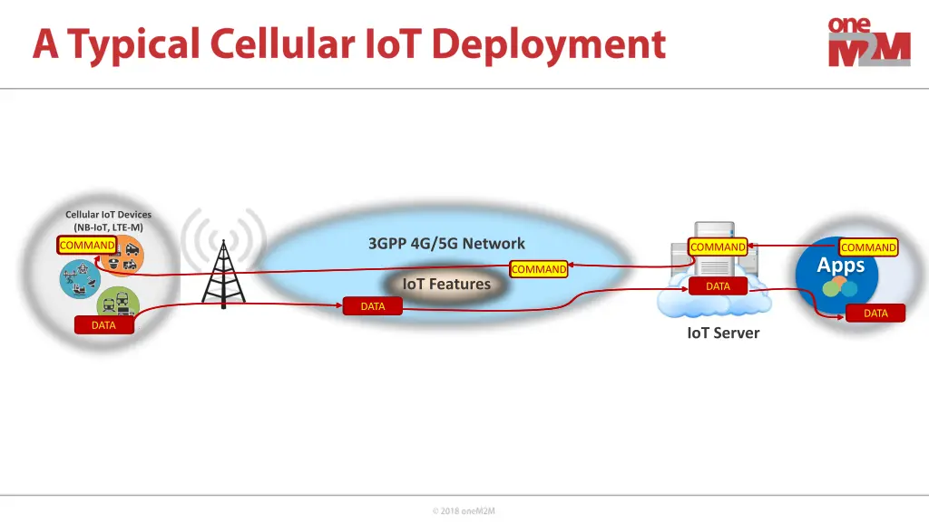 cellular iot devices nb iot lte m