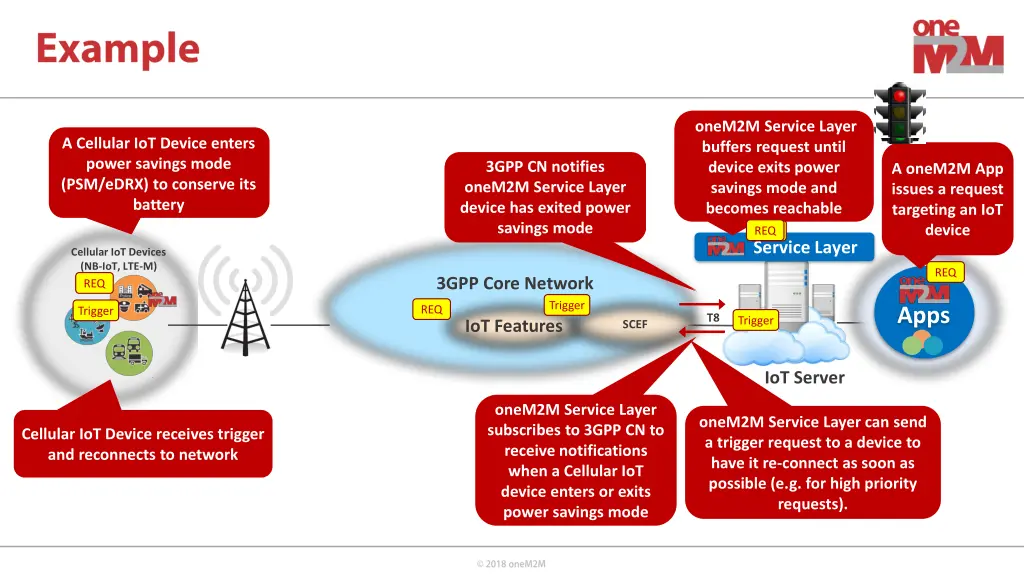 onem2m service layer buffers request until device