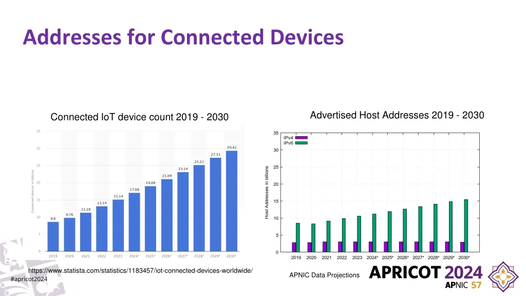 addresses for connected devices