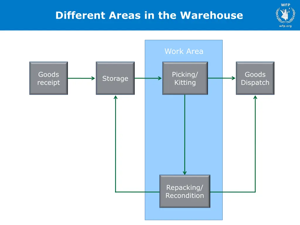 different areas in the warehouse