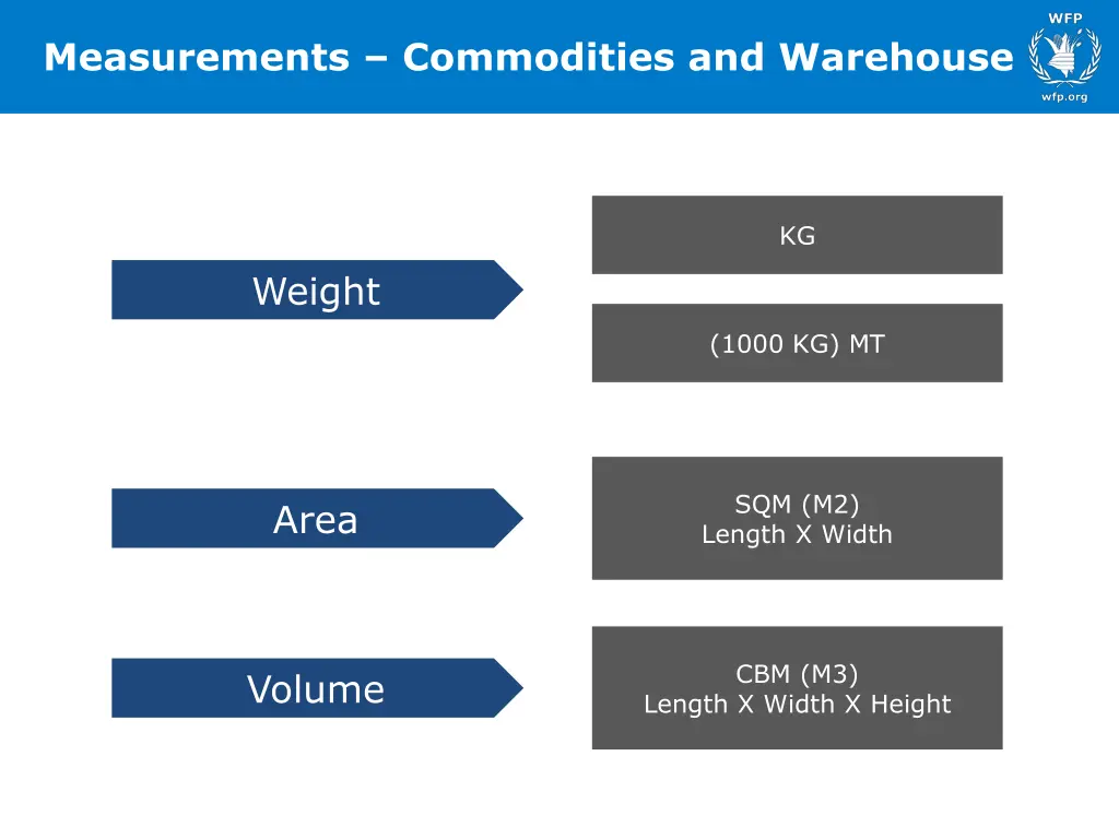 measurements commodities and warehouse