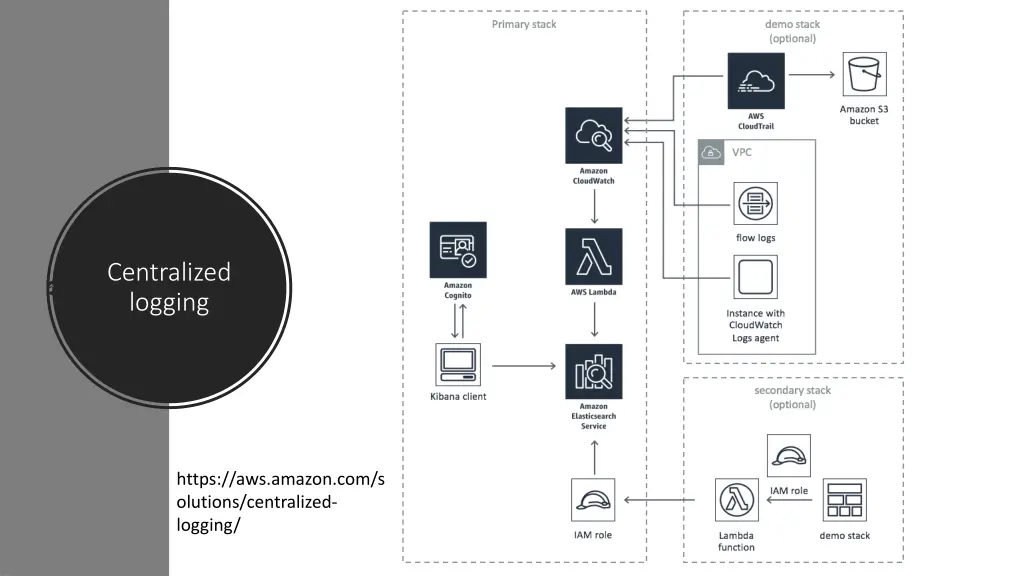 centralized logging