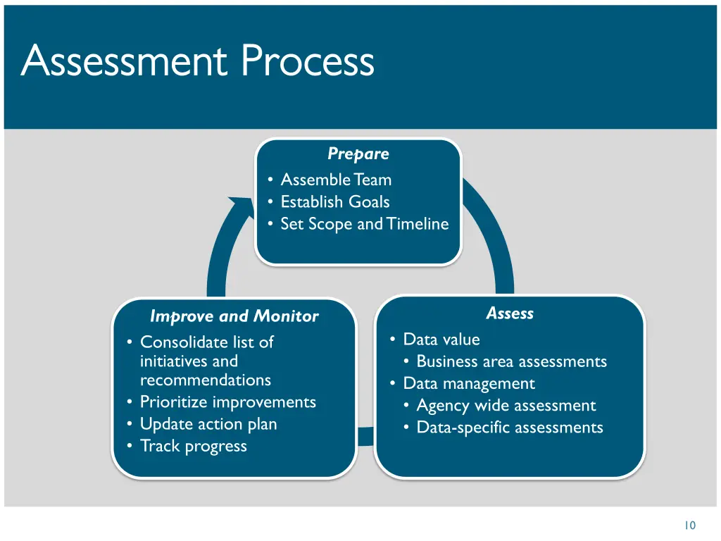 assessment process assessment process
