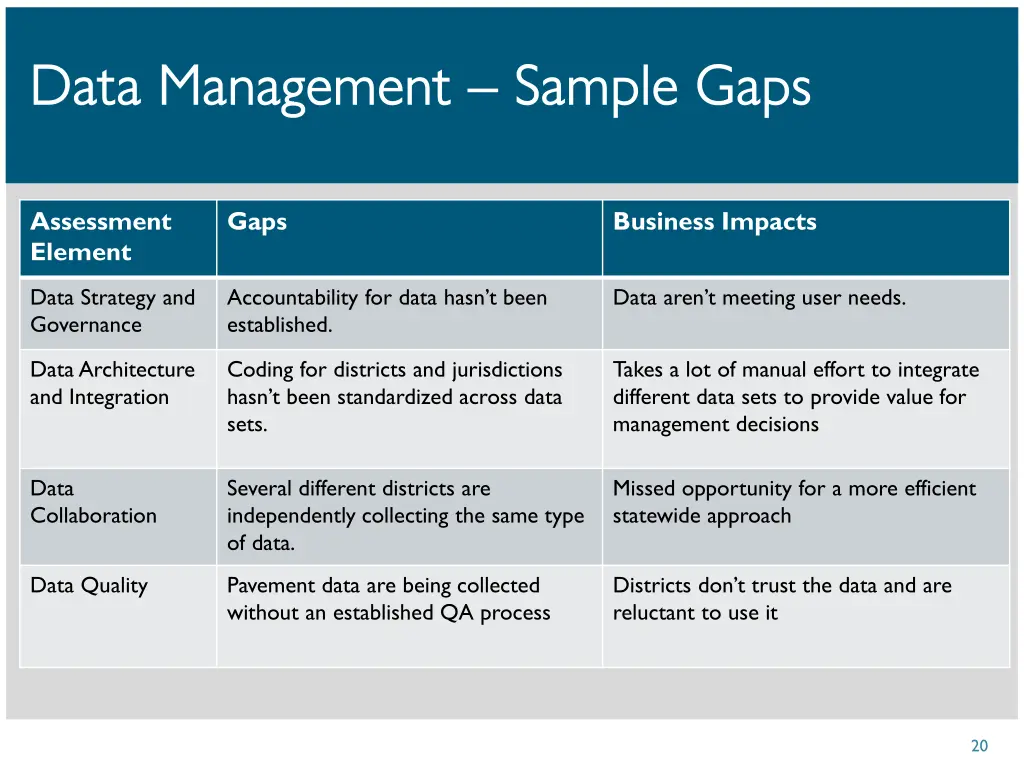 data management data management sample gaps