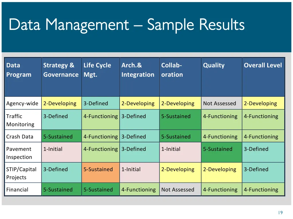 data management data management sample results