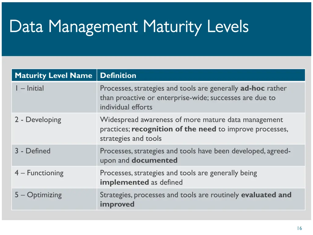 data management maturity levels data management