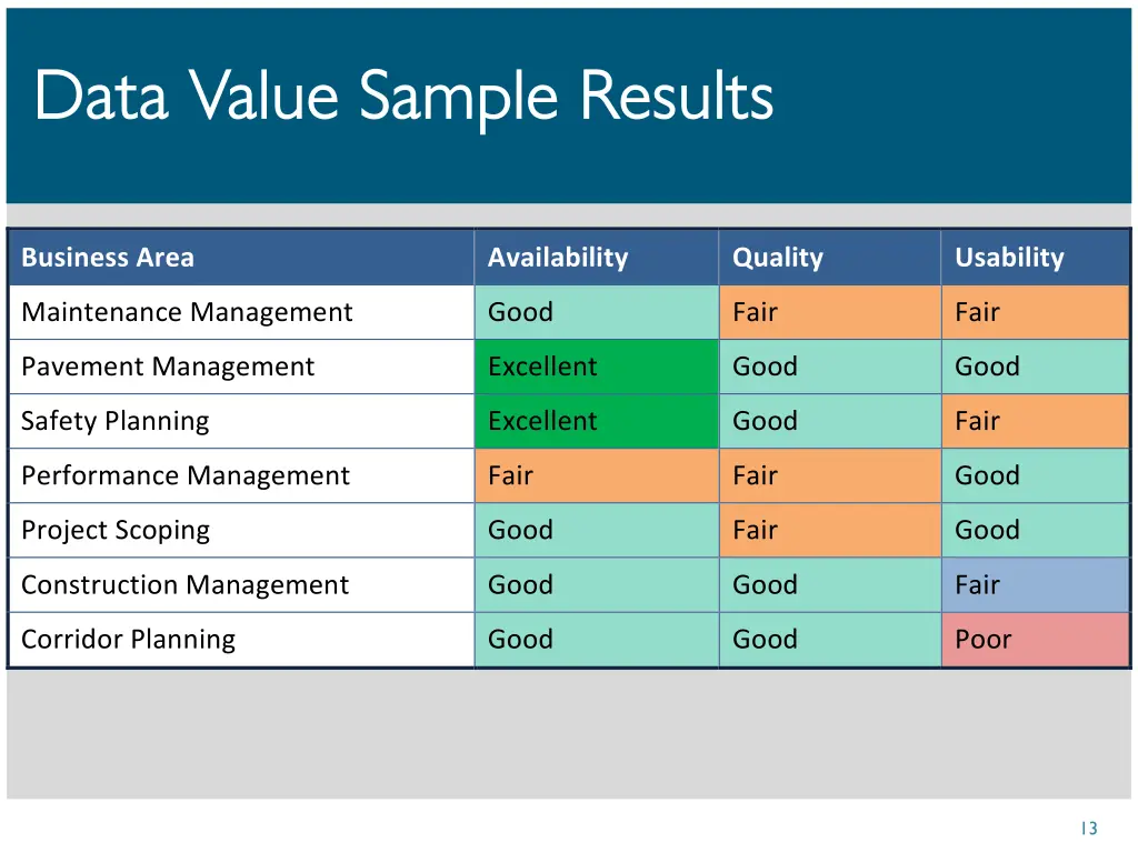 data value sample results data value sample