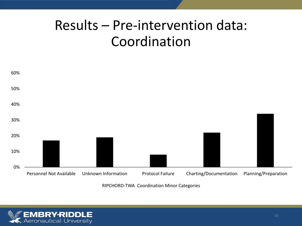 results pre intervention data coordination