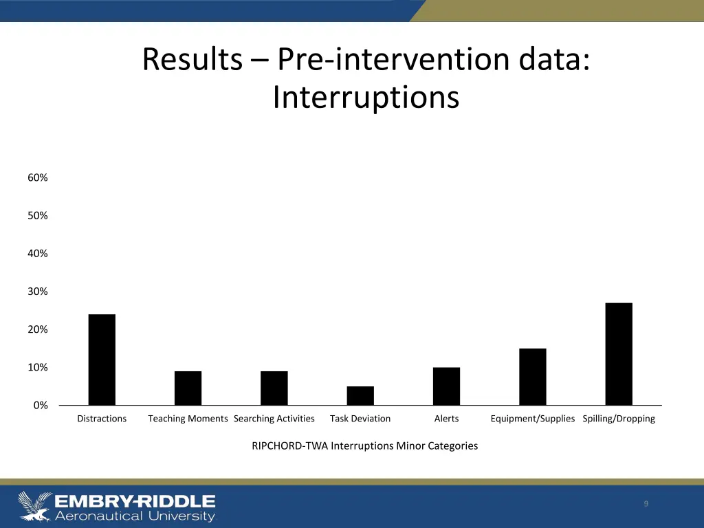 results pre intervention data interruptions