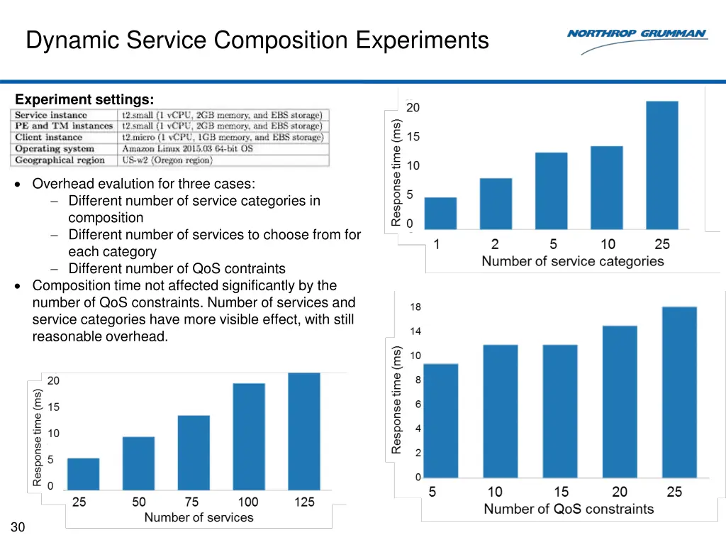 dynamic service composition experiments