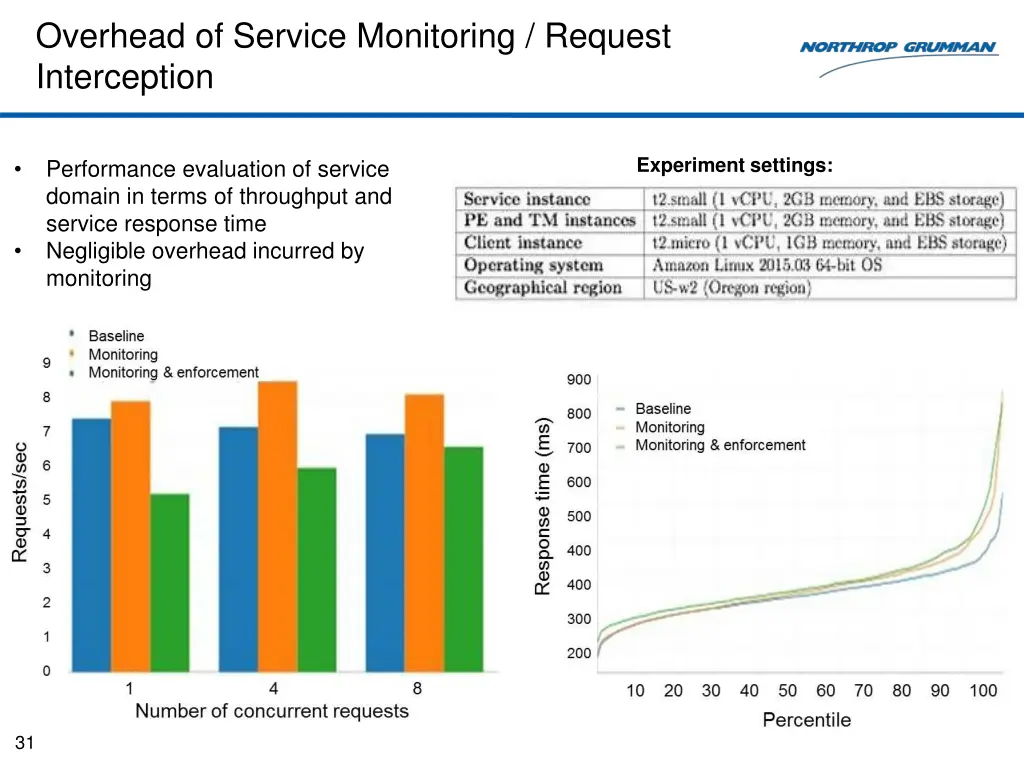 overhead of service monitoring request