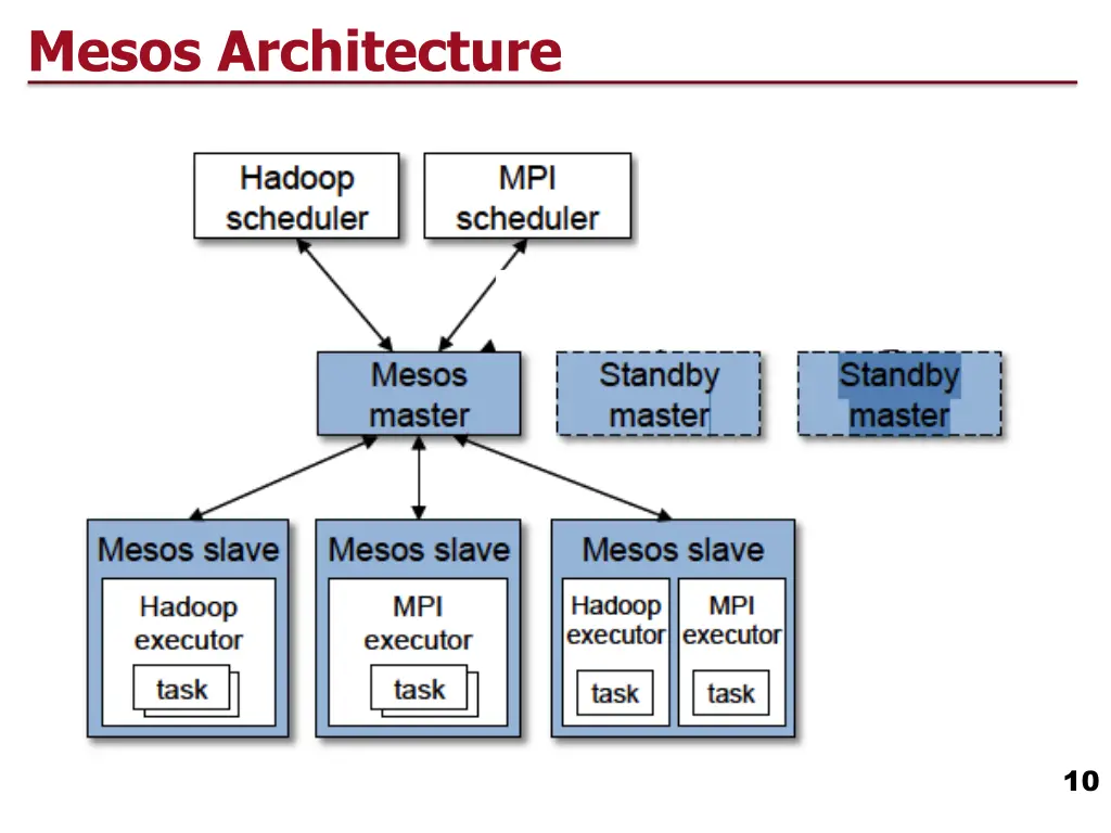 mesos architecture