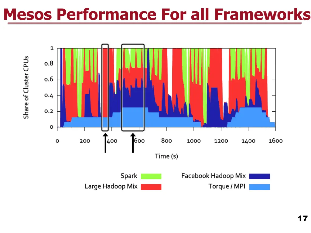 mesos performance for all frameworks