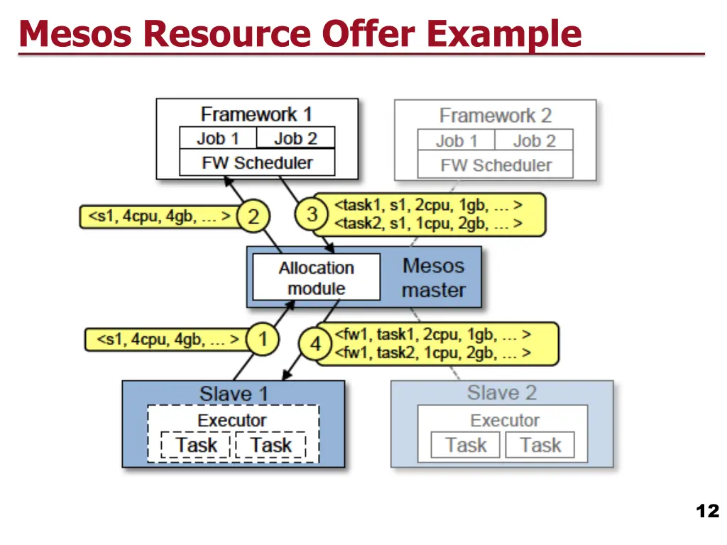 mesos resource offer example