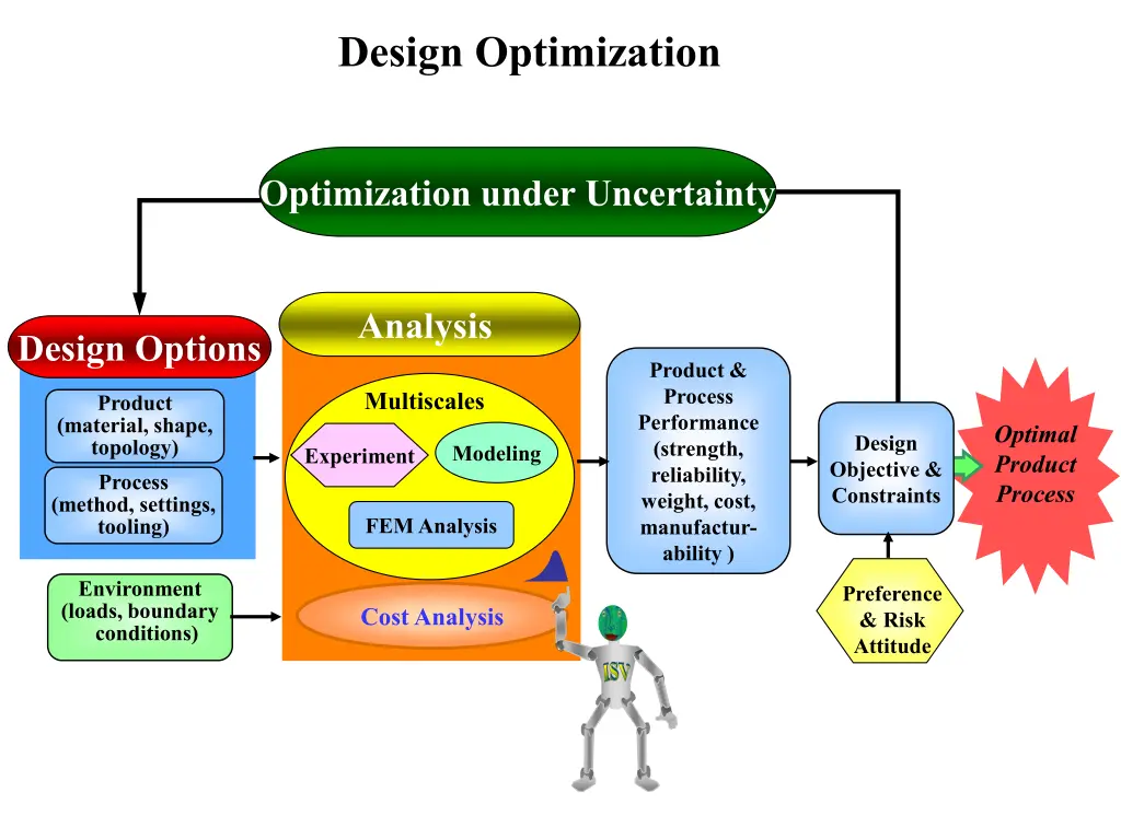 design optimization
