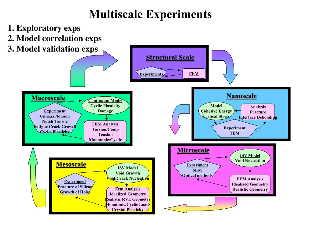 multiscale experiments