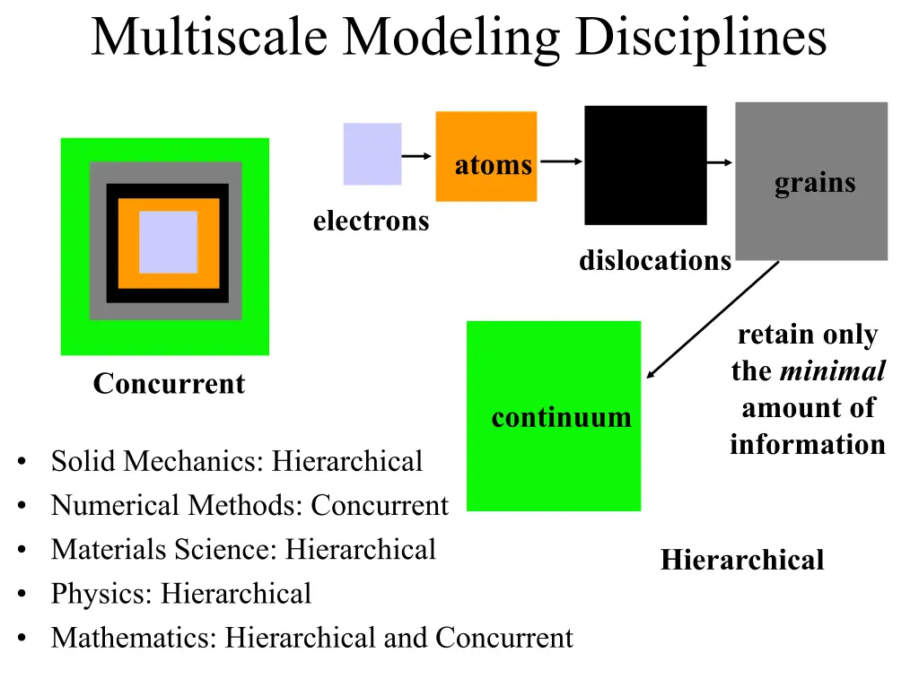 multiscale modeling disciplines