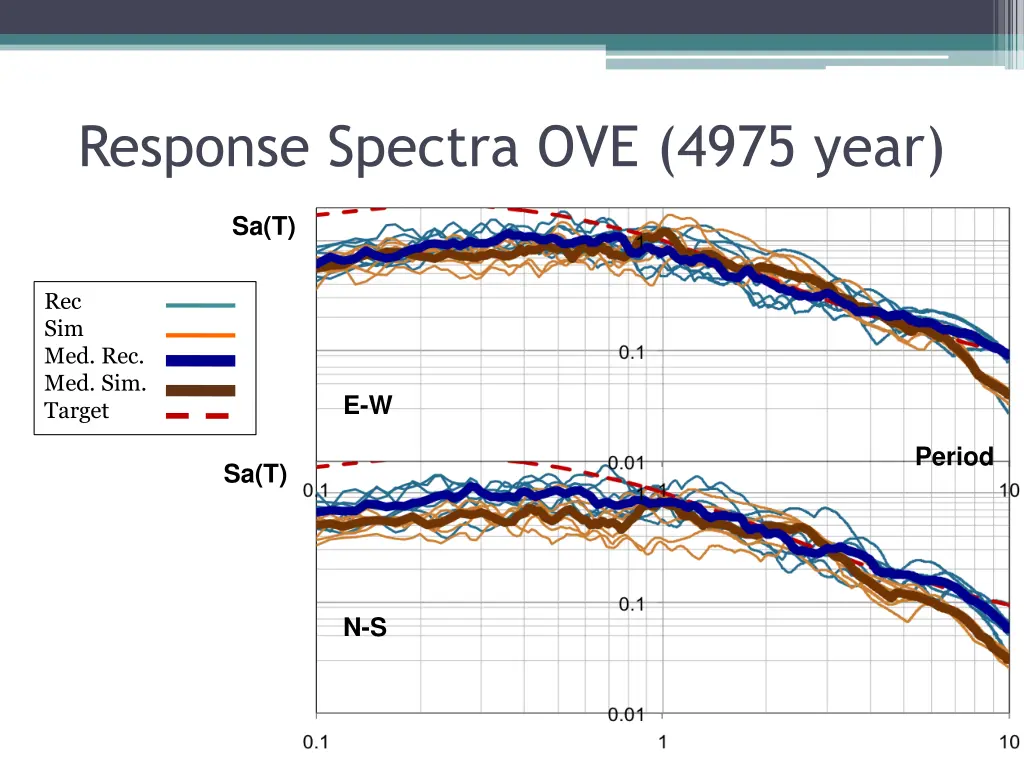 response spectra ove 4975 year