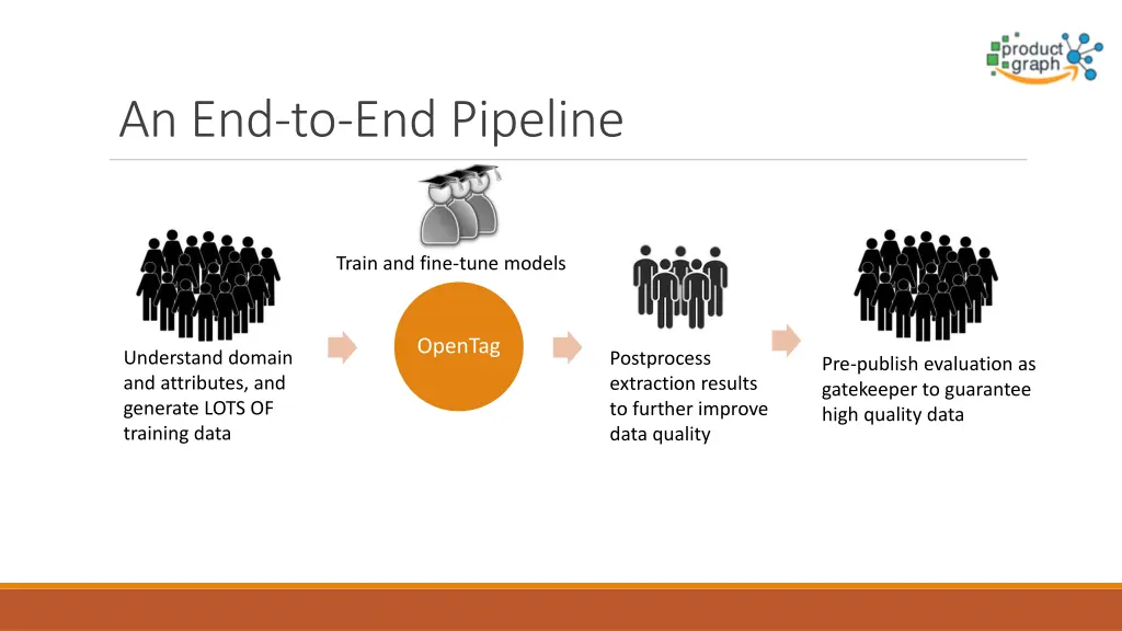 an end to end pipeline