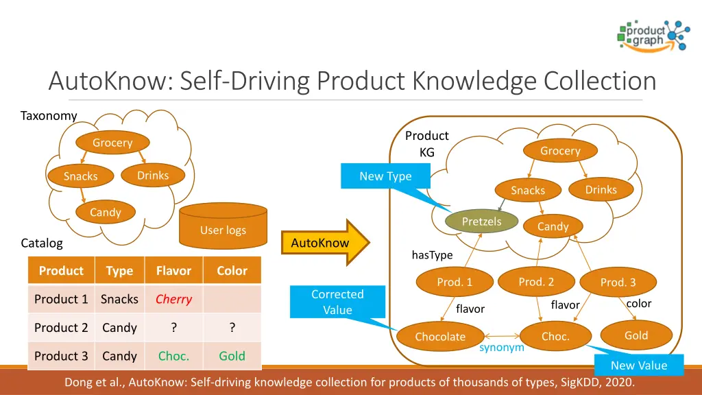 autoknow self driving product knowledge collection 1