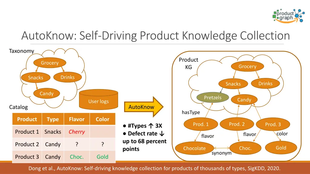 autoknow self driving product knowledge collection 2