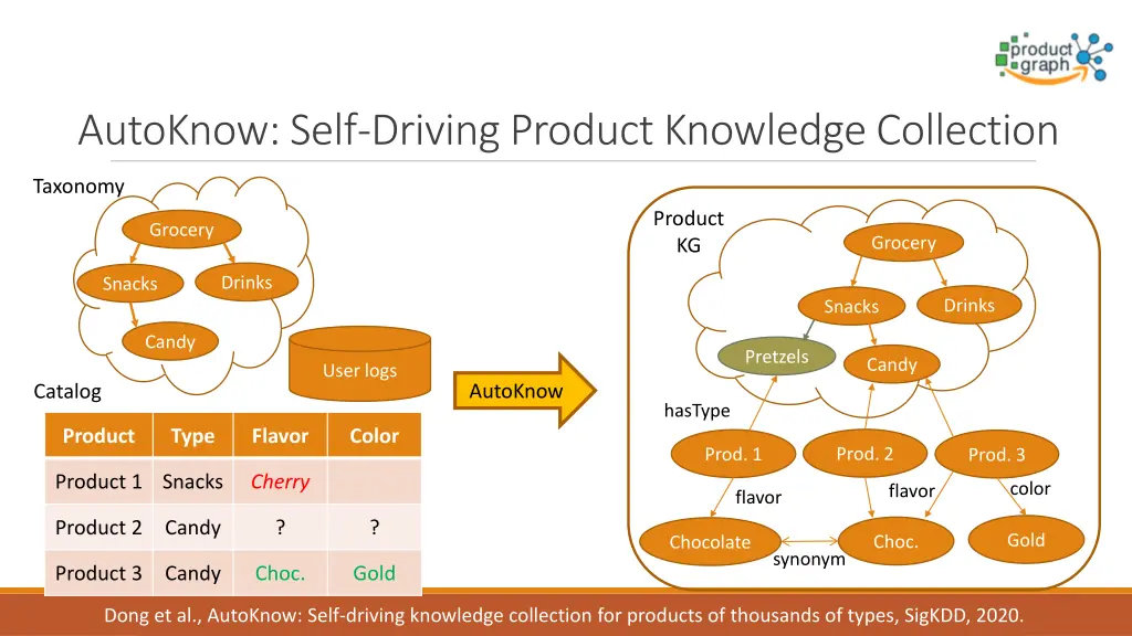 autoknow self driving product knowledge collection