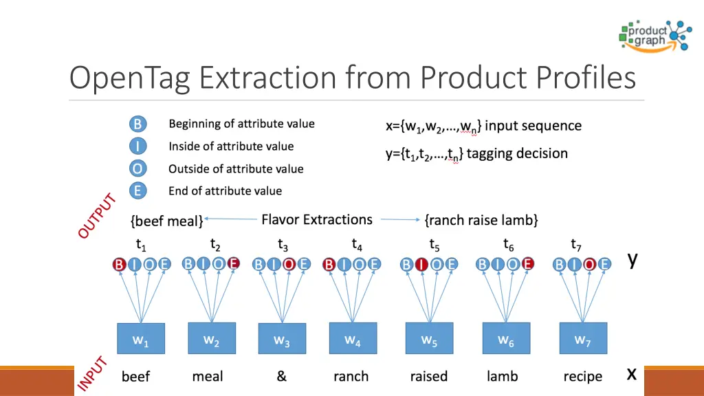 opentag extraction from product profiles 1