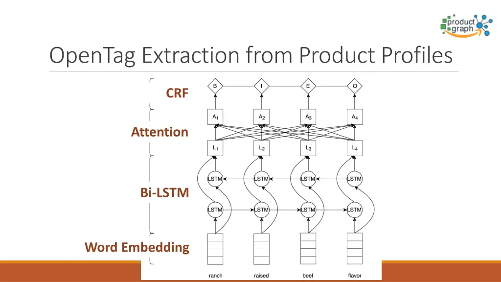 opentag extraction from product profiles 2