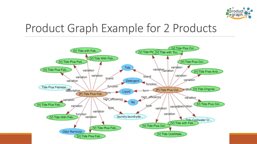 product graph example for 2 products