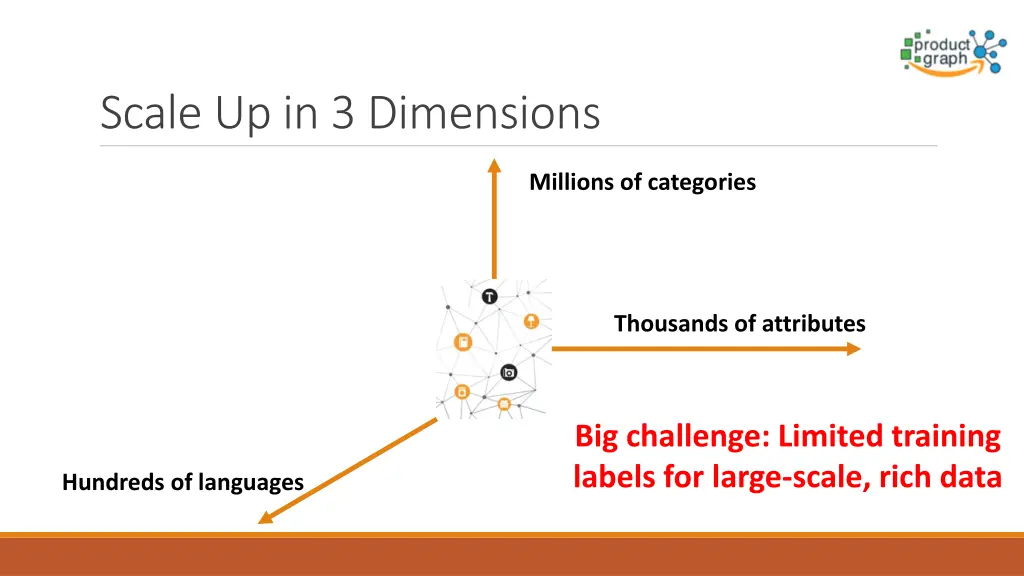 scale up in 3 dimensions