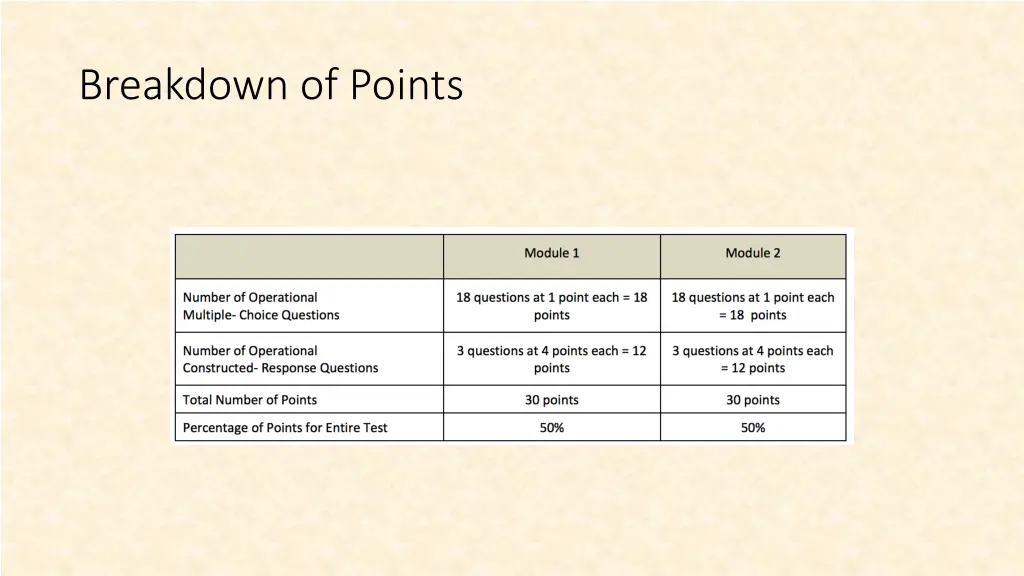 breakdown of points