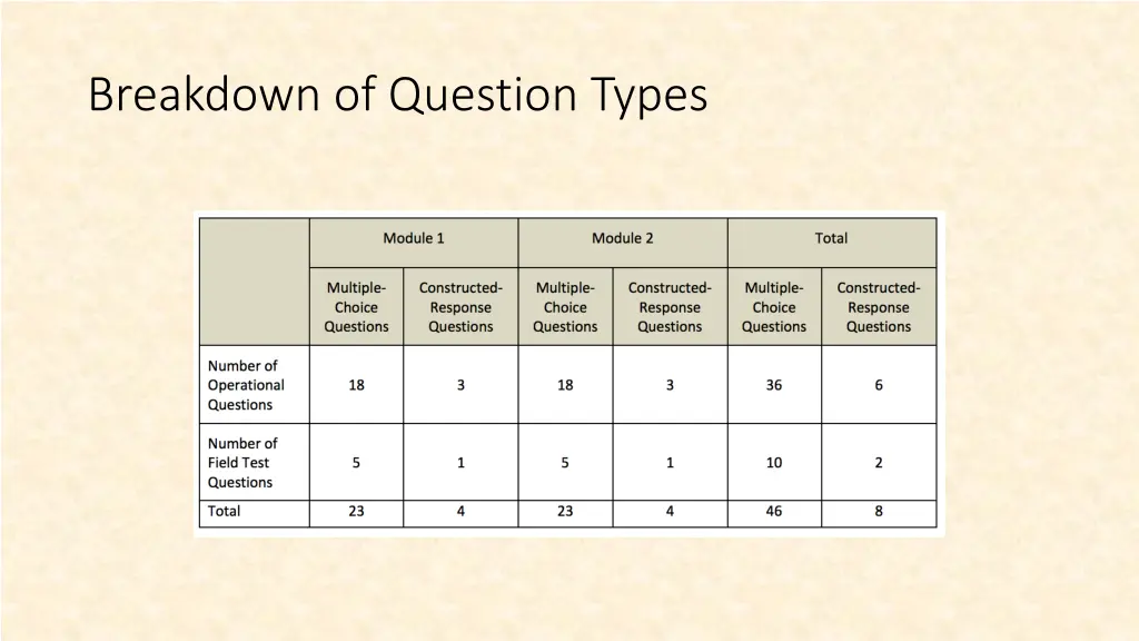 breakdown of question types