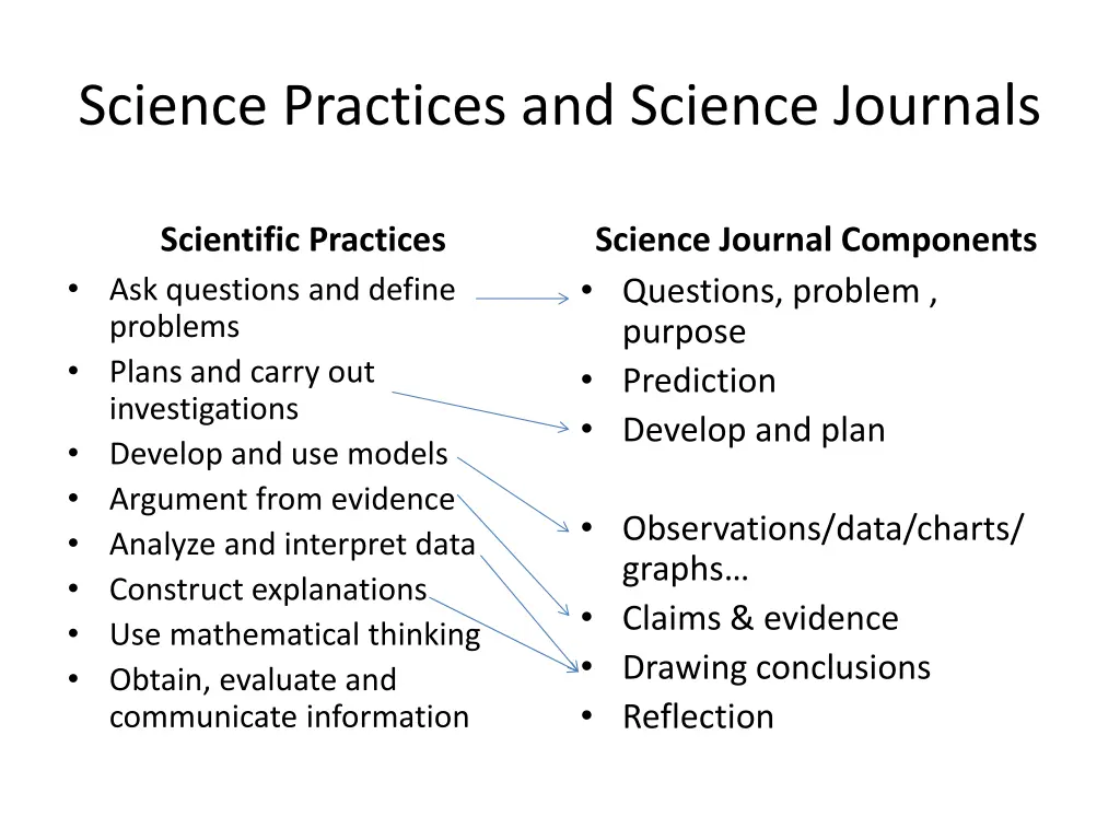 science practices and science journals