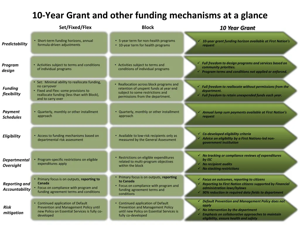 10 year grant and other funding mechanisms