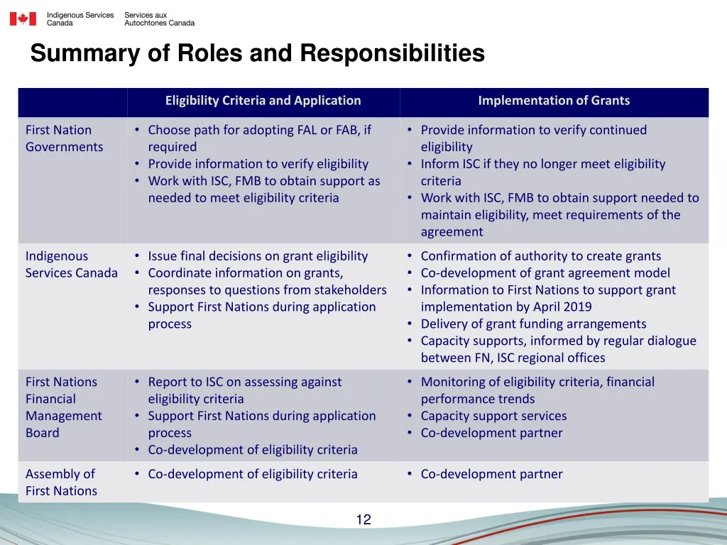 summary of roles and responsibilities
