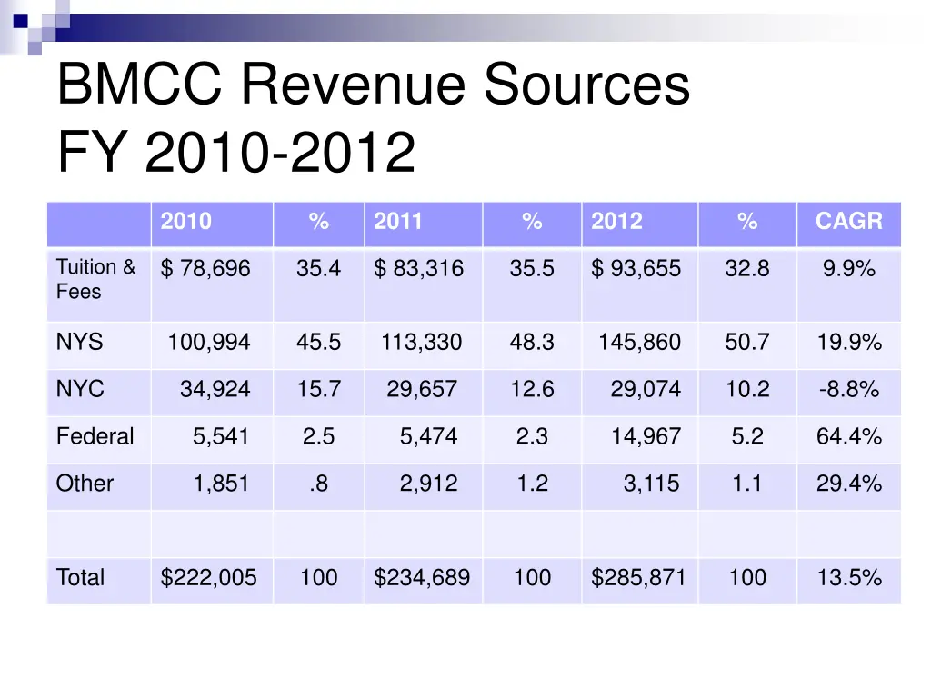 bmcc revenue sources fy 2010 2012