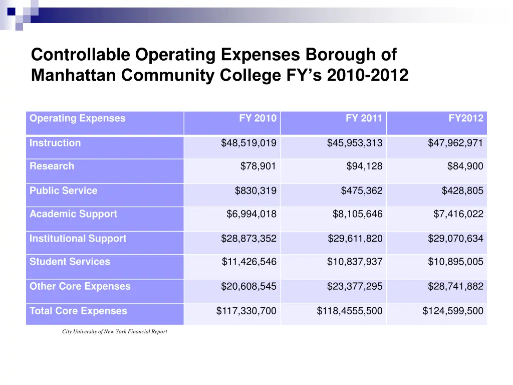controllable operating expenses borough