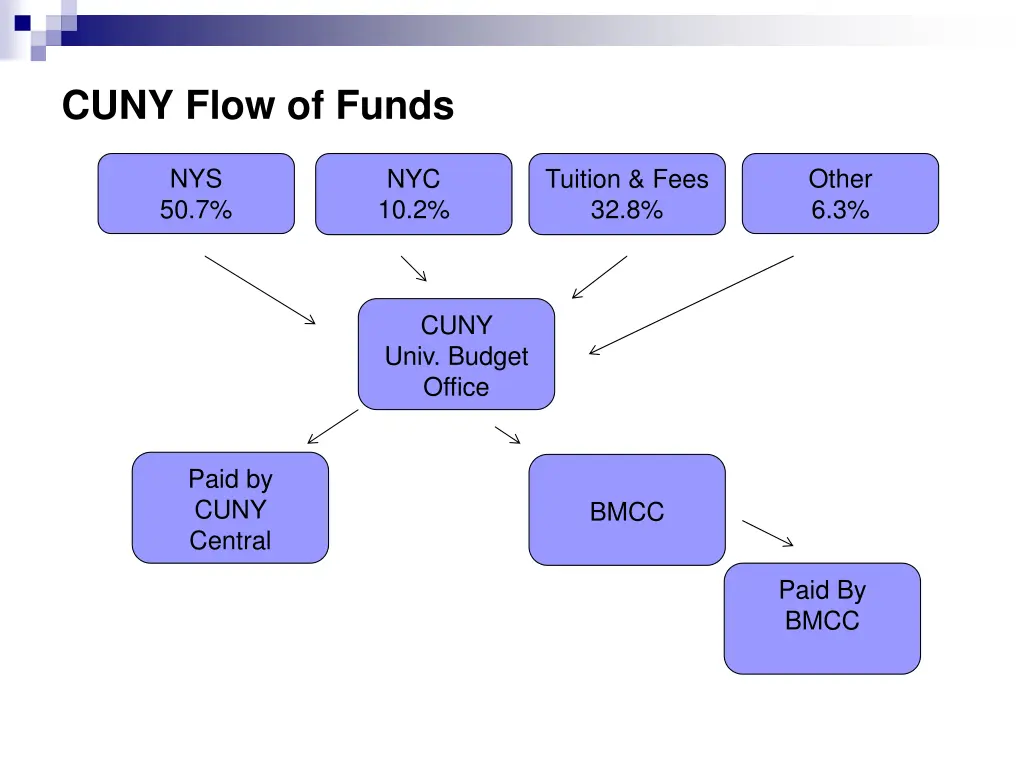 cuny flow of funds