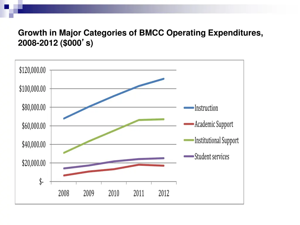 growth in major categories of bmcc operating