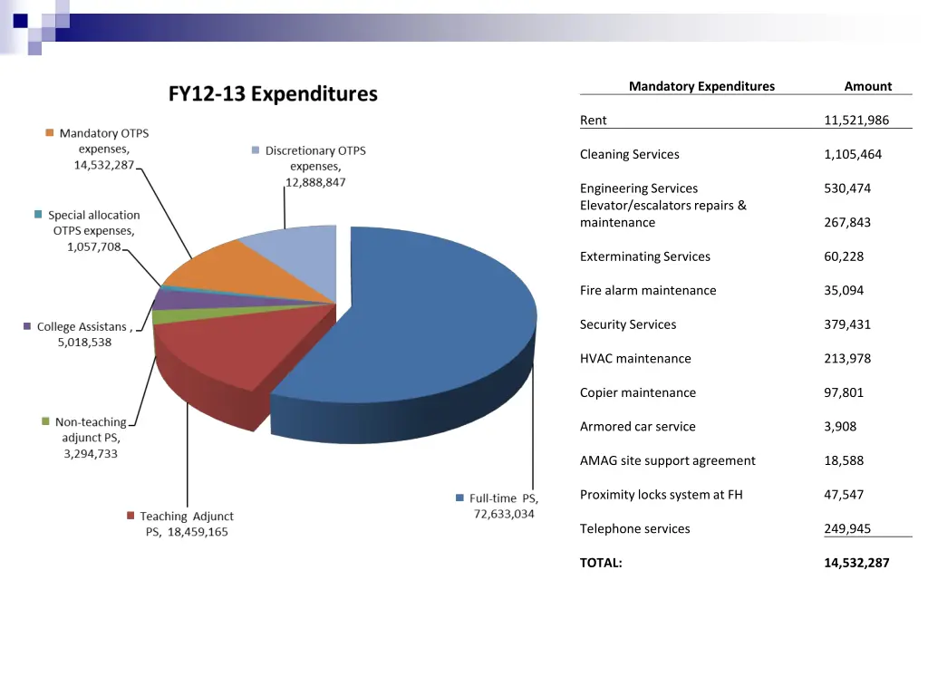 mandatory expenditures