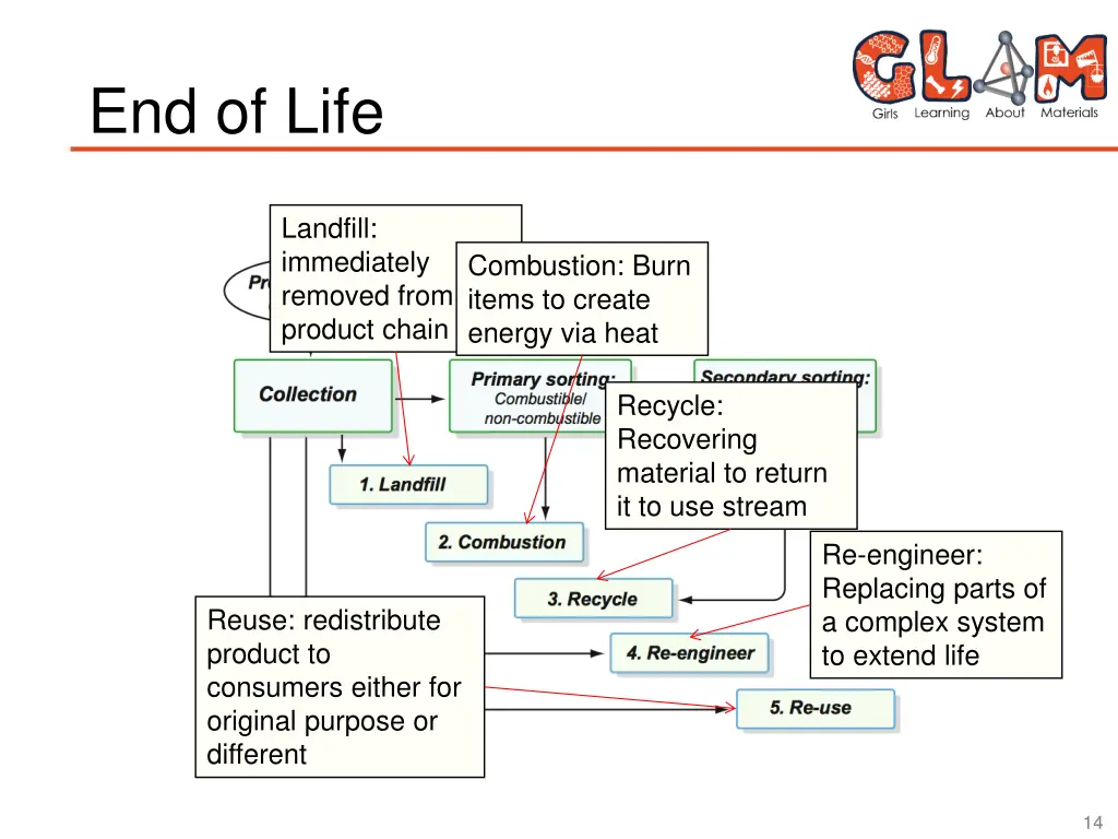 end of life