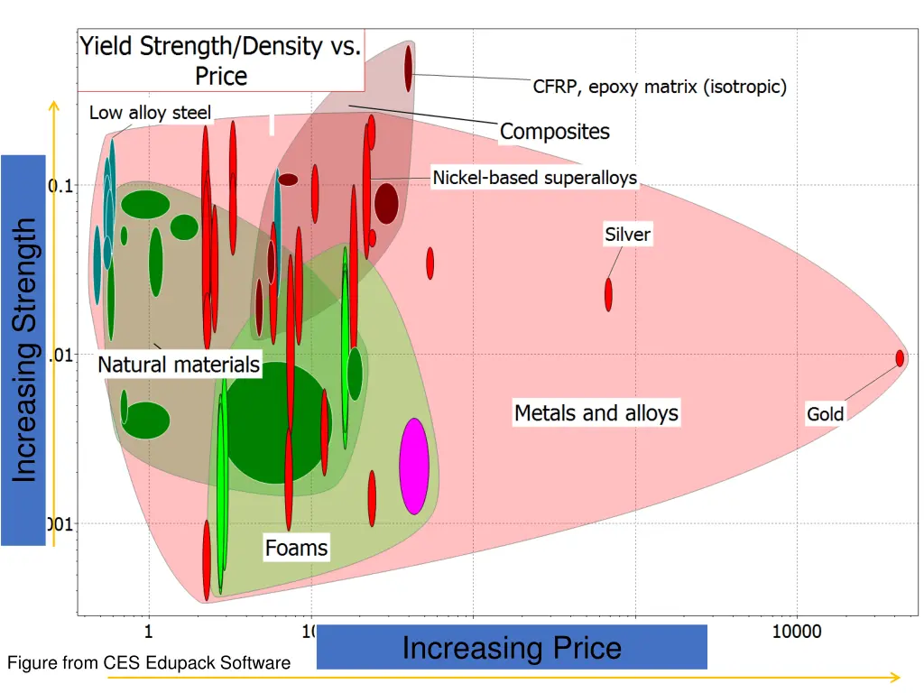 increasing strength 1