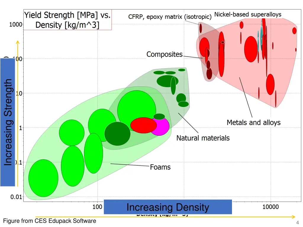 increasing strength