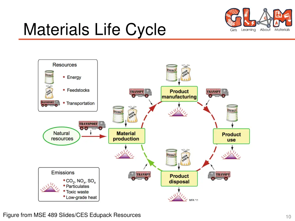 materials life cycle