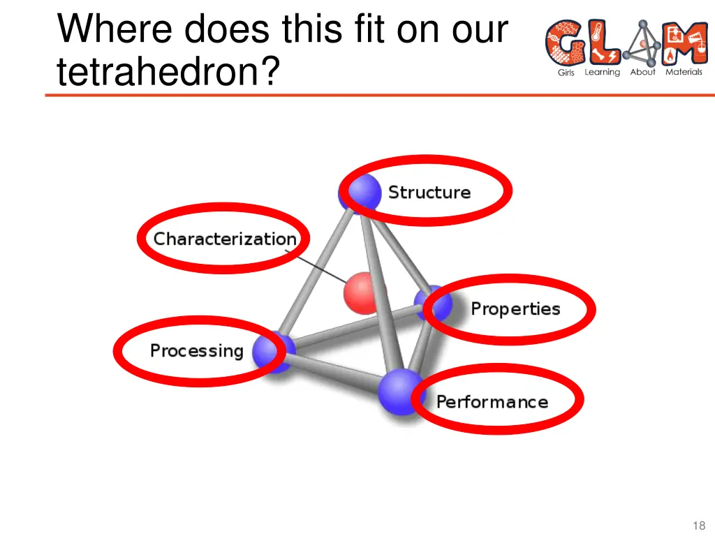 where does this fit on our tetrahedron