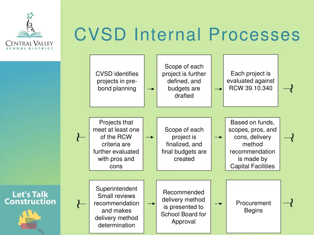 cvsd internal processes
