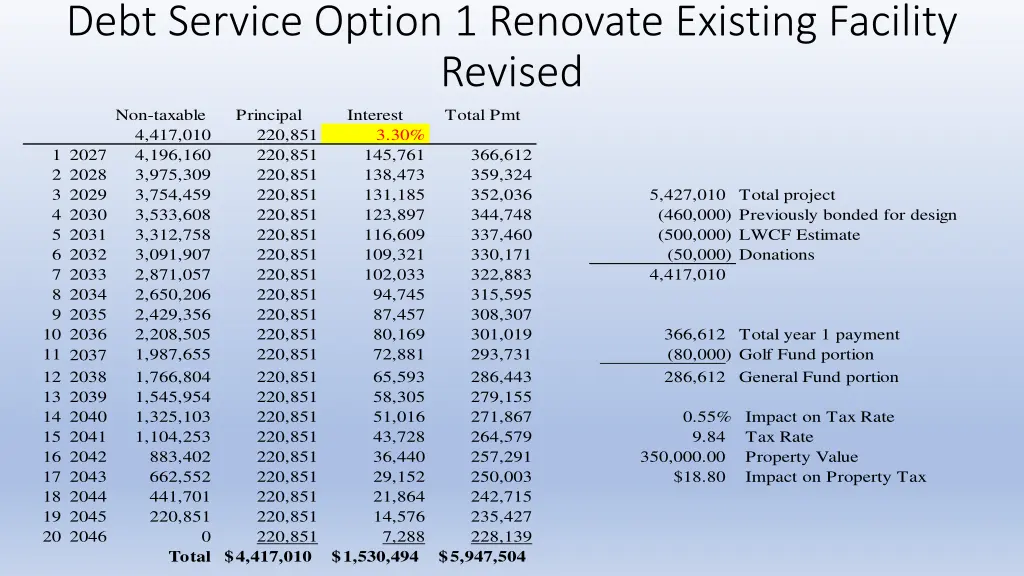 debt service option 1 renovate existing facility