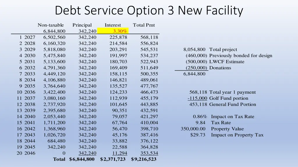 debt service option 3 new facility